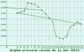 Courbe de la pression atmosphrique pour Bjelovar