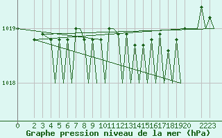 Courbe de la pression atmosphrique pour Stavanger / Sola