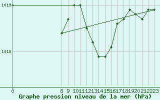 Courbe de la pression atmosphrique pour San Chierlo (It)