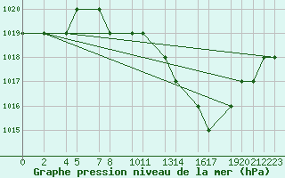 Courbe de la pression atmosphrique pour Mecheria