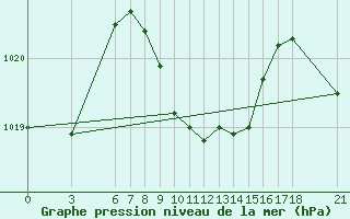 Courbe de la pression atmosphrique pour Cankiri