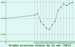 Courbe de la pression atmosphrique pour Saint-Haon (43)