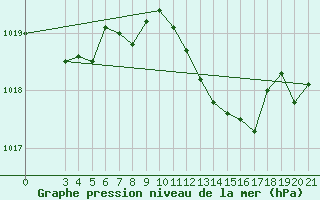 Courbe de la pression atmosphrique pour Lastovo