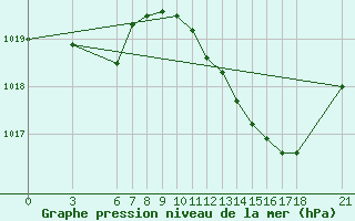 Courbe de la pression atmosphrique pour Akakoca
