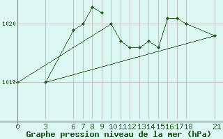 Courbe de la pression atmosphrique pour Sinop