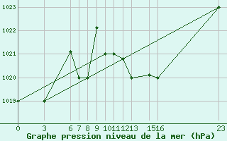 Courbe de la pression atmosphrique pour El Borma