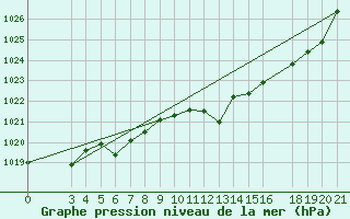 Courbe de la pression atmosphrique pour Pazin