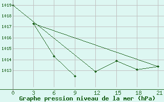 Courbe de la pression atmosphrique pour Yong