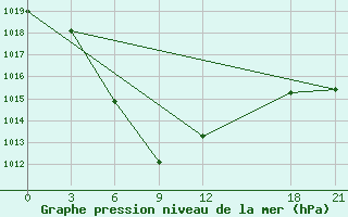 Courbe de la pression atmosphrique pour Jiexiu