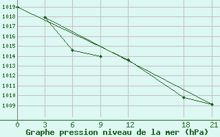 Courbe de la pression atmosphrique pour Suifenhe