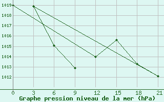 Courbe de la pression atmosphrique pour Mazong Shan