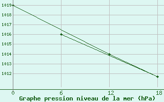 Courbe de la pression atmosphrique pour Teriberka