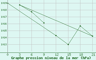 Courbe de la pression atmosphrique pour Serafimovic