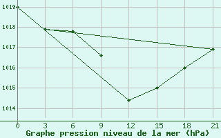 Courbe de la pression atmosphrique pour Oran Tafaraoui