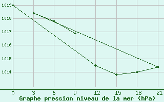 Courbe de la pression atmosphrique pour Tula