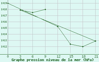 Courbe de la pression atmosphrique pour Lamia