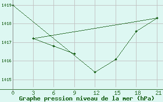 Courbe de la pression atmosphrique pour Polock