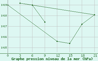 Courbe de la pression atmosphrique pour Geokchay