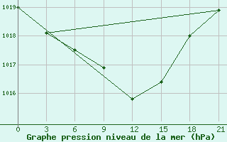 Courbe de la pression atmosphrique pour Samara Bezencuk