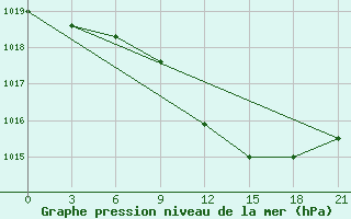 Courbe de la pression atmosphrique pour Lazdijai