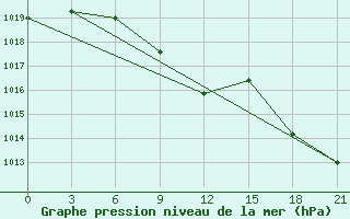 Courbe de la pression atmosphrique pour Dzhambejty