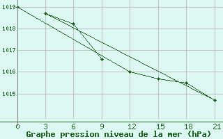 Courbe de la pression atmosphrique pour Pugacev