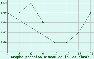 Courbe de la pression atmosphrique pour Ras Sedr