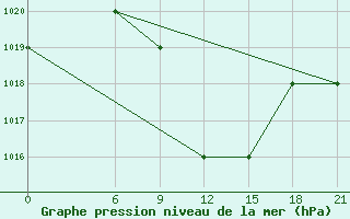 Courbe de la pression atmosphrique pour Ras Sedr