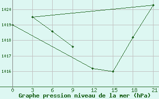 Courbe de la pression atmosphrique pour Florina