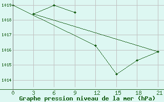 Courbe de la pression atmosphrique pour Serrai