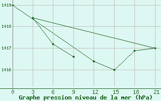 Courbe de la pression atmosphrique pour Tula