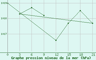 Courbe de la pression atmosphrique pour Svitlovods