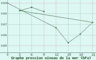 Courbe de la pression atmosphrique pour Osijek / Klisa