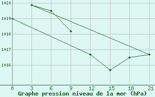 Courbe de la pression atmosphrique pour Kamennaja Step