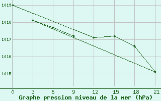 Courbe de la pression atmosphrique pour Kanevka