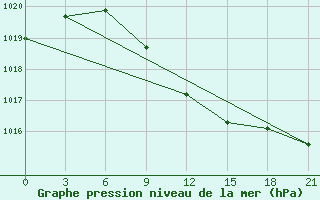 Courbe de la pression atmosphrique pour Khmel