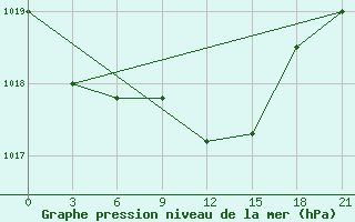 Courbe de la pression atmosphrique pour Uzhhorod