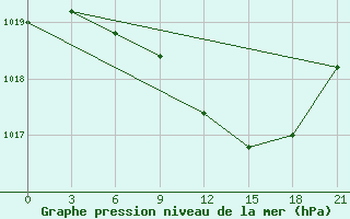 Courbe de la pression atmosphrique pour Lyntupy