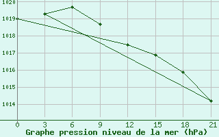 Courbe de la pression atmosphrique pour Sumy