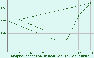 Courbe de la pression atmosphrique pour Bricany