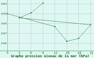 Courbe de la pression atmosphrique pour In Salah