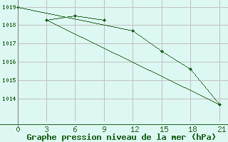 Courbe de la pression atmosphrique pour Konevo