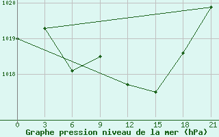 Courbe de la pression atmosphrique pour L