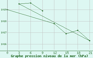 Courbe de la pression atmosphrique pour Borovici