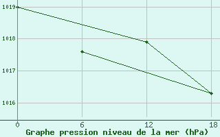 Courbe de la pression atmosphrique pour Kenitra