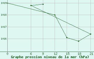 Courbe de la pression atmosphrique pour Benina