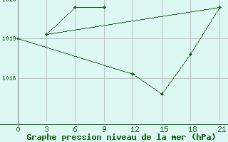 Courbe de la pression atmosphrique pour Alatyr