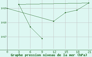 Courbe de la pression atmosphrique pour Weifang