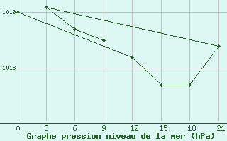 Courbe de la pression atmosphrique pour Tihvin