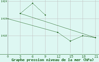 Courbe de la pression atmosphrique pour Kherson